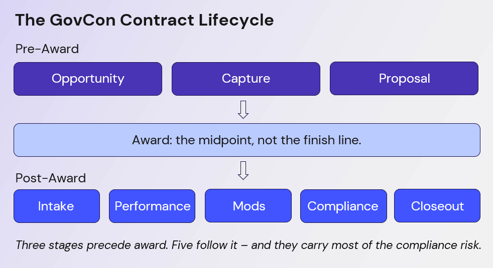 The GovCon Contract Lifecycle
