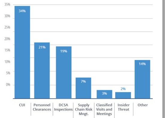 Bar Chart Showing What Keeps FSOs Up at Night
