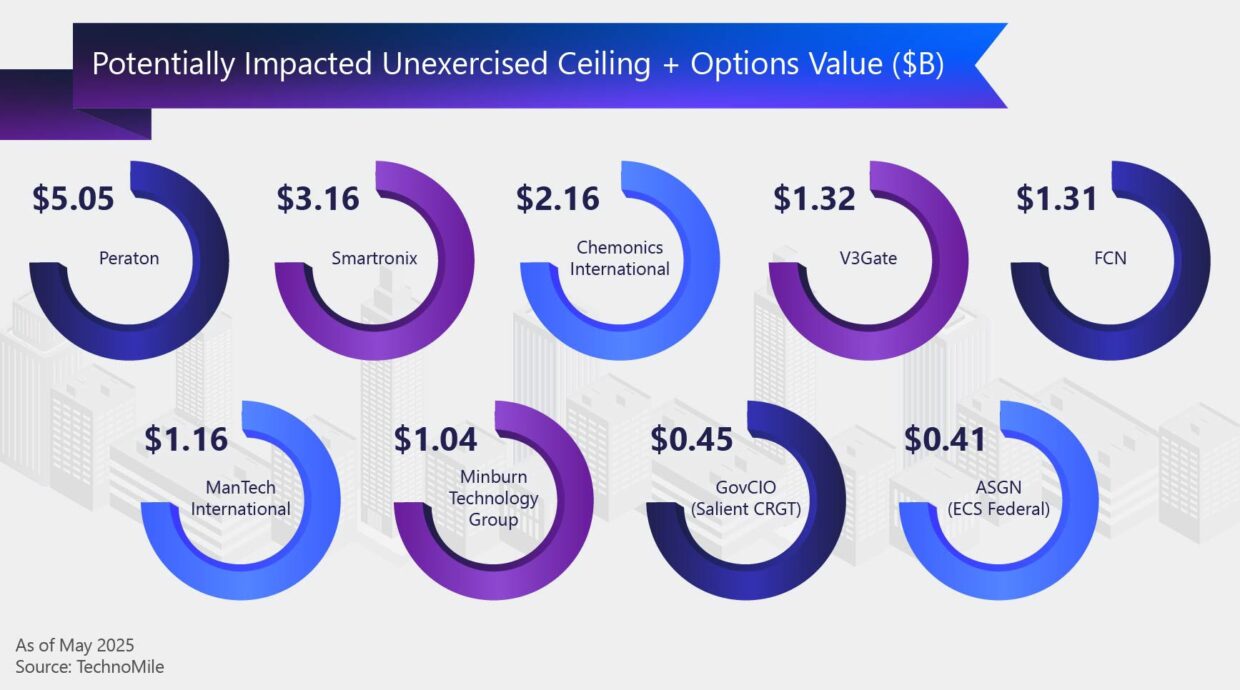 Potentially Impacted Value among the 9 Vendors