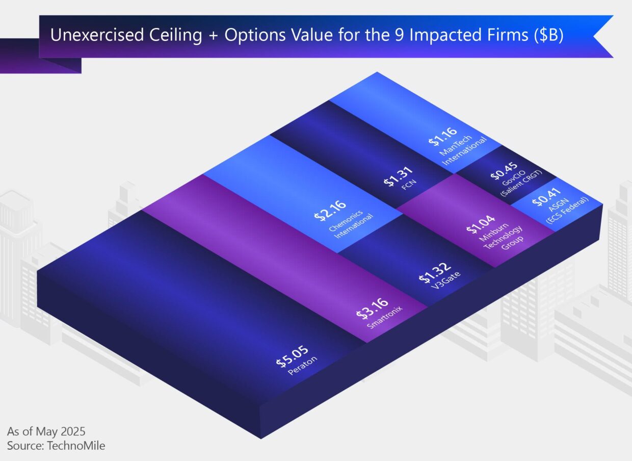 Tree Map of Potentially Impacted Value for Each of the 9 Vendors